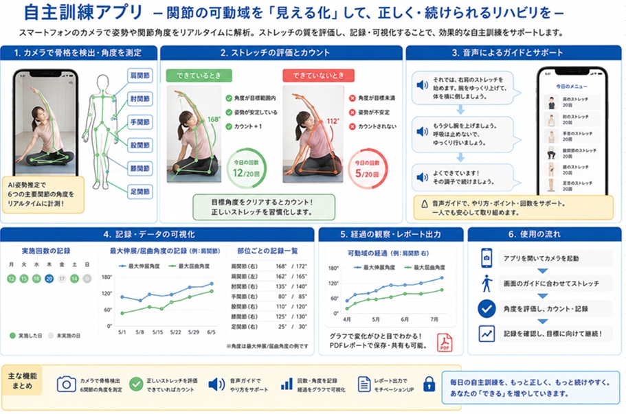 自主訓練アプリの説明図